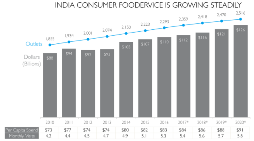 India Consumer Food Service is growing steadily